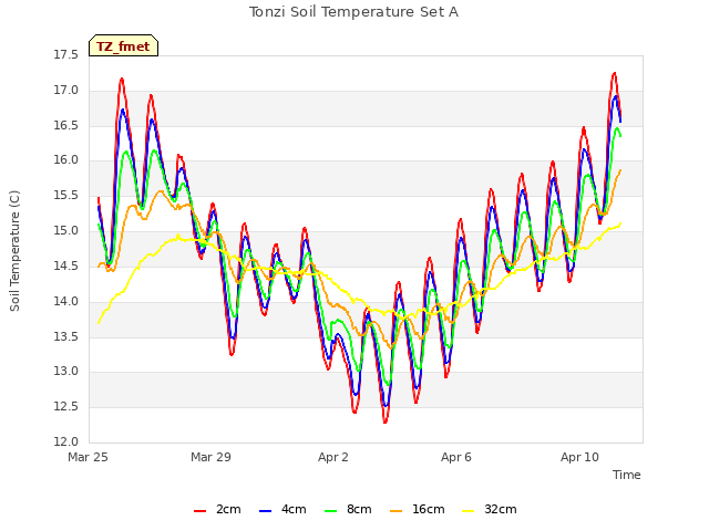 Explore the graph:Tonzi Soil Temperature Set A in a new window