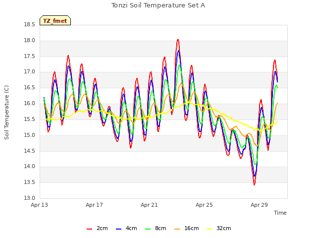 Explore the graph:Tonzi Soil Temperature Set A in a new window