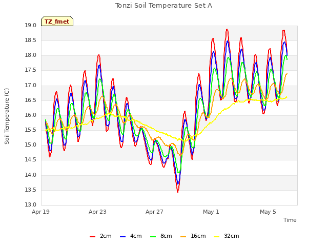 Explore the graph:Tonzi Soil Temperature Set A in a new window