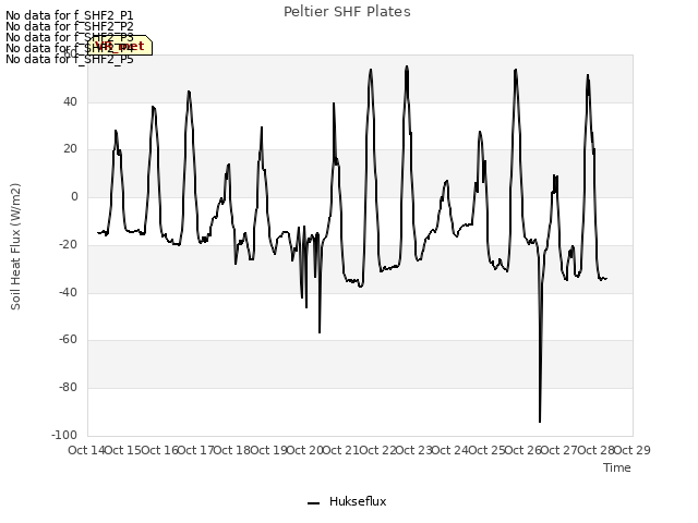 plot of Peltier SHF Plates