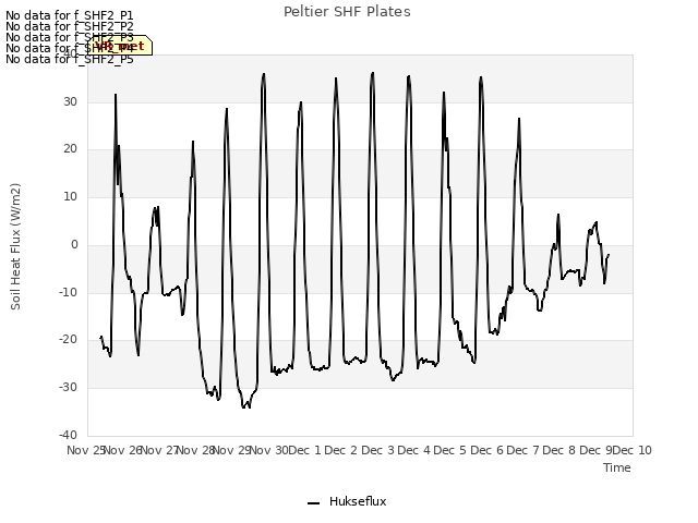plot of Peltier SHF Plates