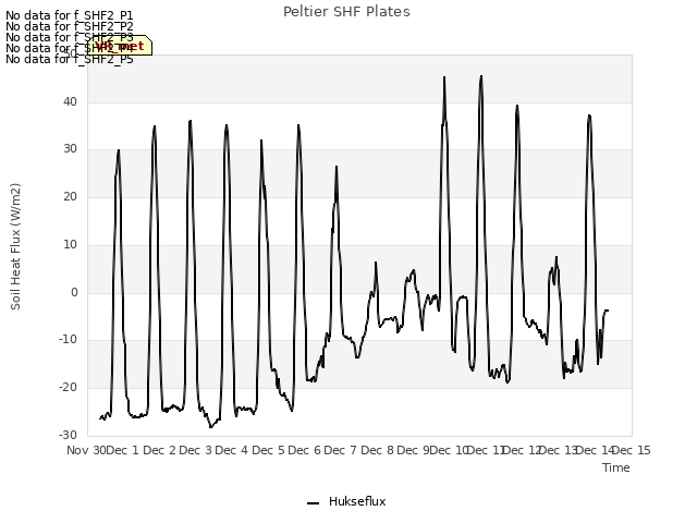 plot of Peltier SHF Plates