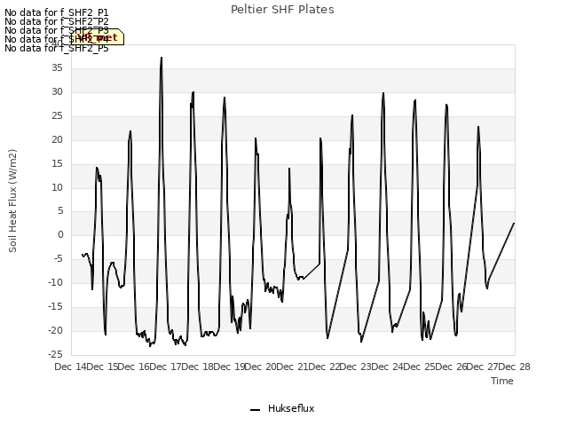 plot of Peltier SHF Plates