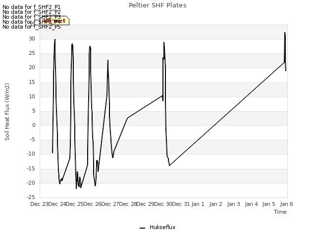 plot of Peltier SHF Plates