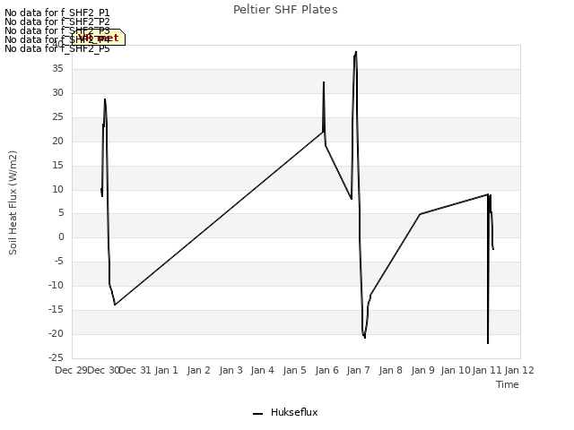 plot of Peltier SHF Plates