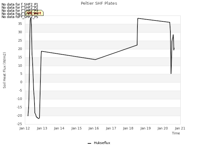 plot of Peltier SHF Plates