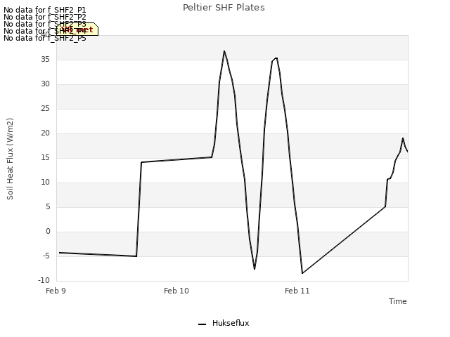 plot of Peltier SHF Plates
