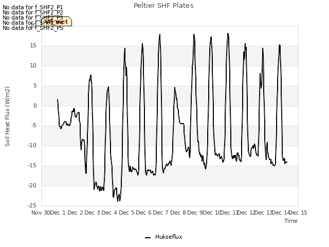 plot of Peltier SHF Plates