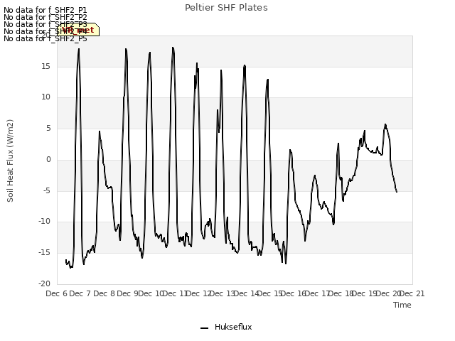 plot of Peltier SHF Plates