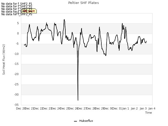 plot of Peltier SHF Plates