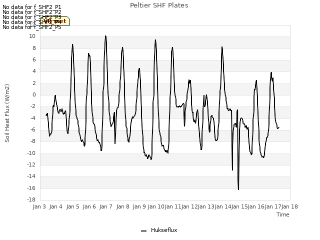 plot of Peltier SHF Plates