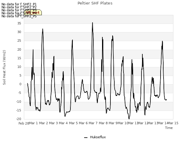 plot of Peltier SHF Plates