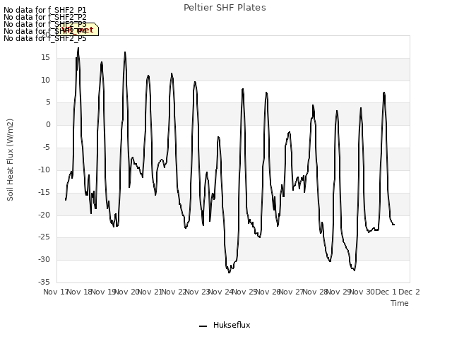 plot of Peltier SHF Plates