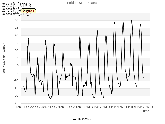 plot of Peltier SHF Plates