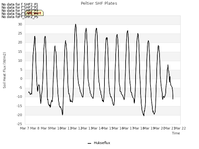 plot of Peltier SHF Plates