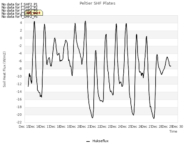 plot of Peltier SHF Plates