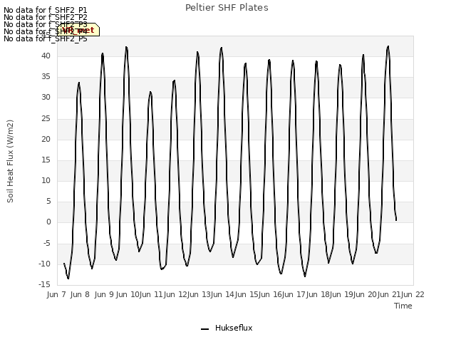 plot of Peltier SHF Plates