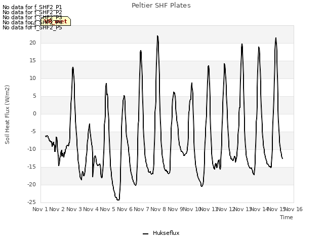plot of Peltier SHF Plates