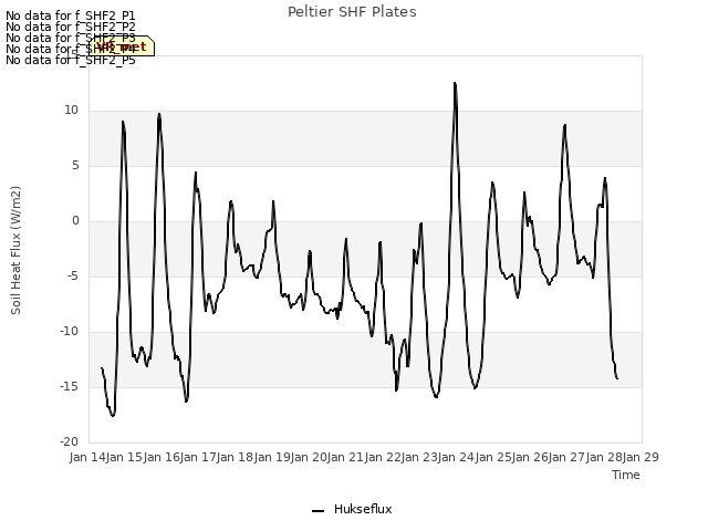 plot of Peltier SHF Plates