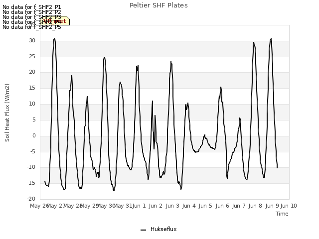 plot of Peltier SHF Plates