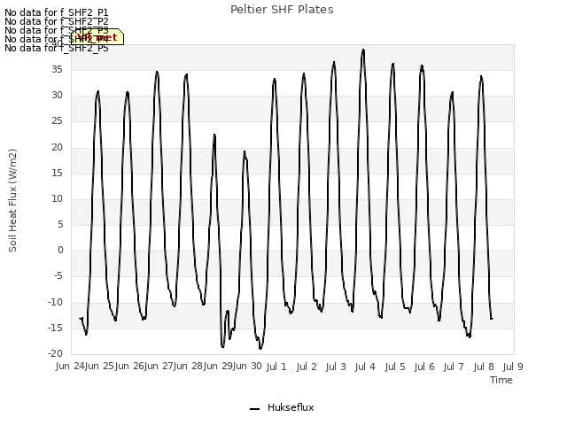 plot of Peltier SHF Plates