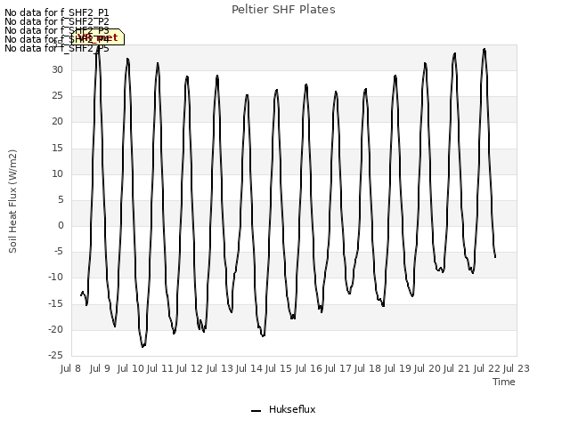 plot of Peltier SHF Plates