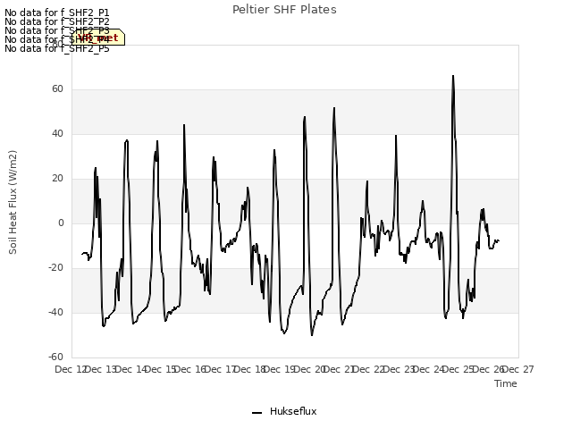 plot of Peltier SHF Plates