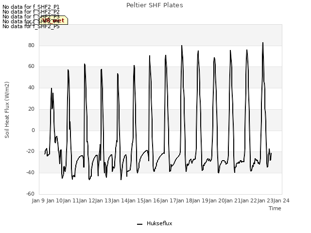 plot of Peltier SHF Plates