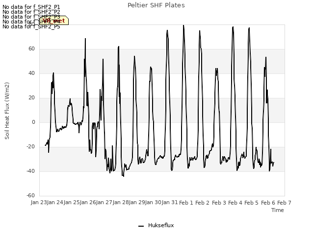 plot of Peltier SHF Plates