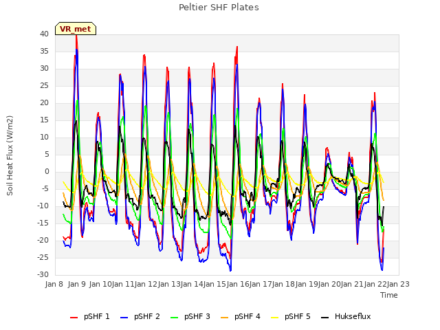 plot of Peltier SHF Plates