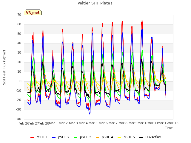 plot of Peltier SHF Plates