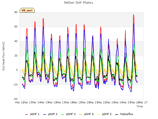 plot of Peltier SHF Plates