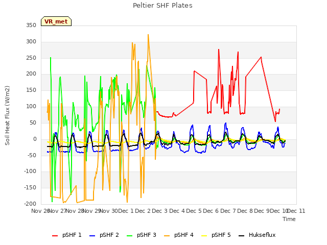 plot of Peltier SHF Plates