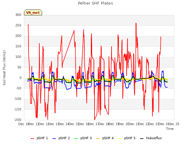 plot of Peltier SHF Plates