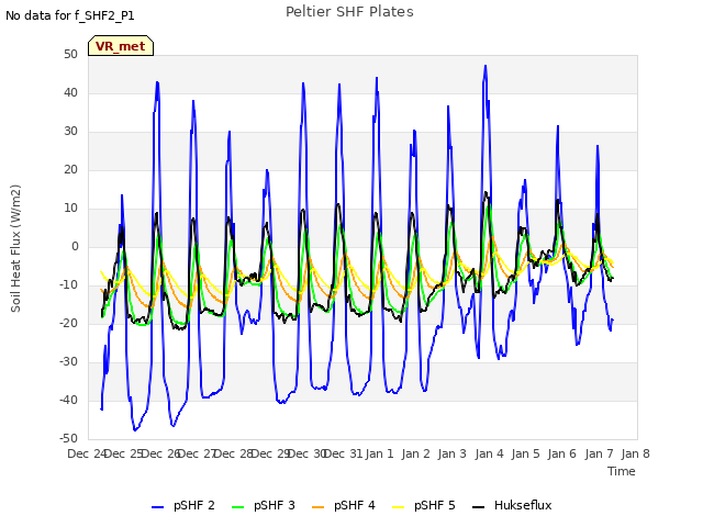plot of Peltier SHF Plates