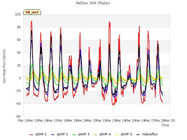 plot of Peltier SHF Plates