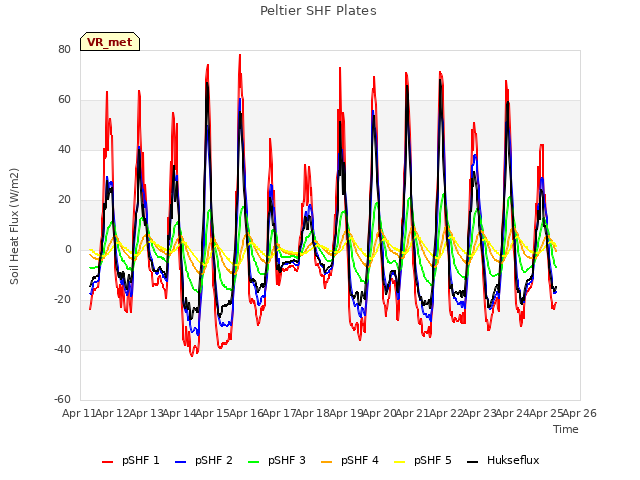 plot of Peltier SHF Plates