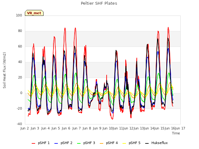 plot of Peltier SHF Plates