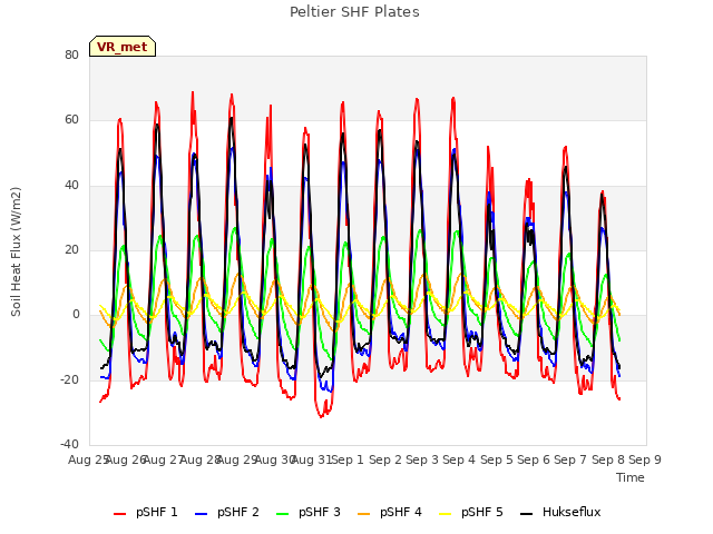 plot of Peltier SHF Plates