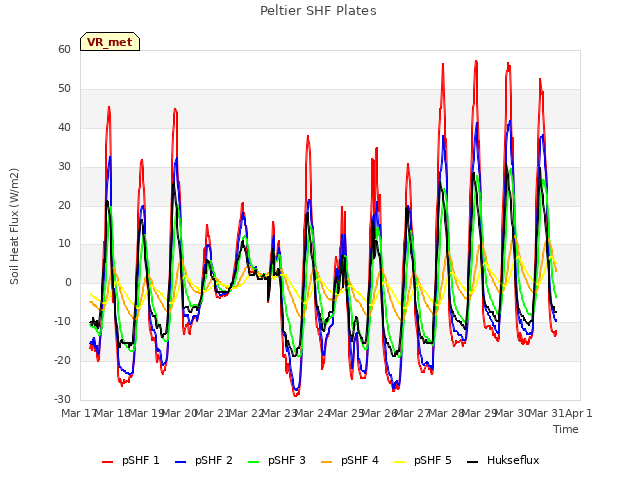 plot of Peltier SHF Plates