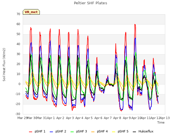 plot of Peltier SHF Plates