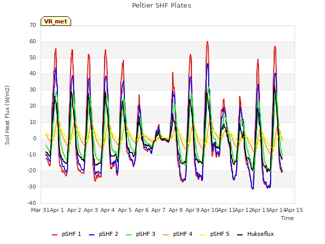 plot of Peltier SHF Plates