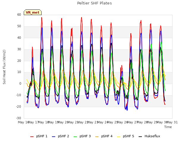 plot of Peltier SHF Plates