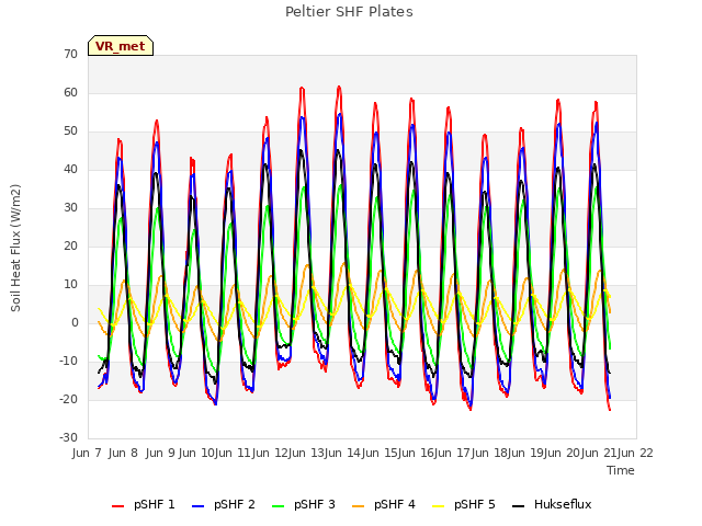 plot of Peltier SHF Plates