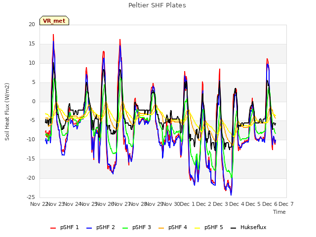 plot of Peltier SHF Plates