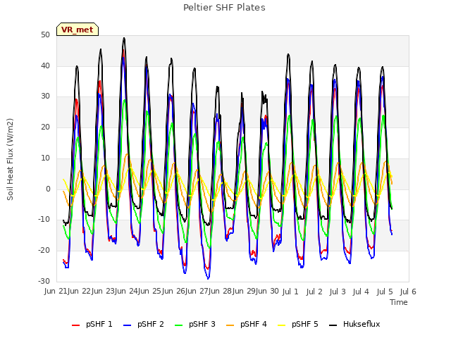 plot of Peltier SHF Plates
