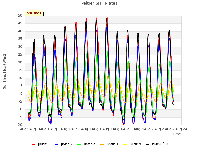plot of Peltier SHF Plates