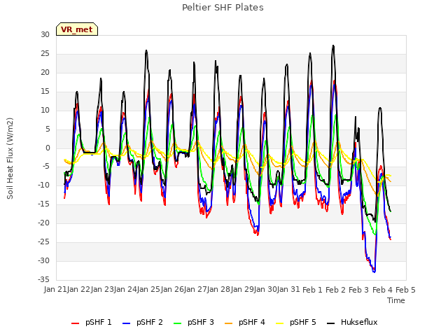 plot of Peltier SHF Plates