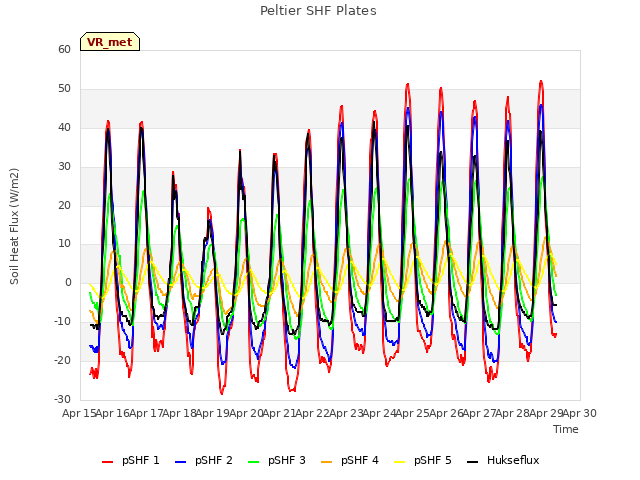 plot of Peltier SHF Plates