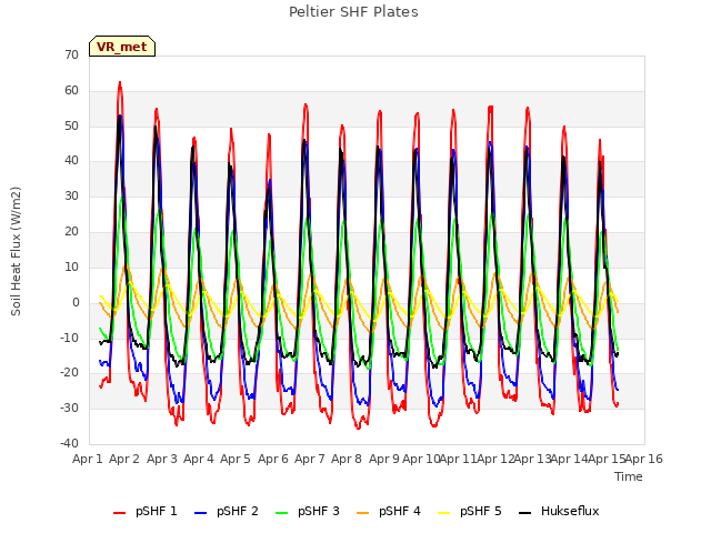 plot of Peltier SHF Plates